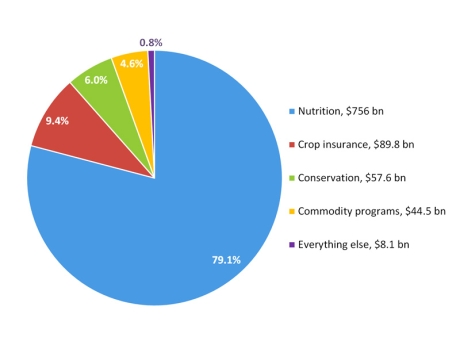 U.S. Farm Bill budget, 2014