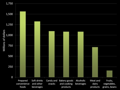 Ad spending