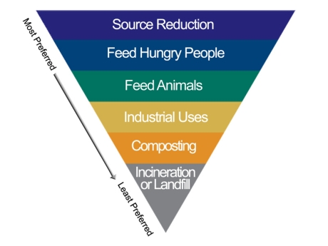 EPA food recovery