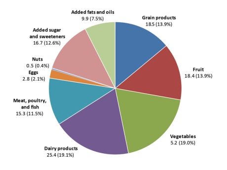 Food loss by group
